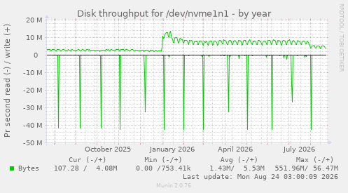 Disk throughput for /dev/nvme1n1