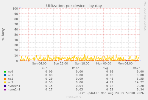 Utilization per device