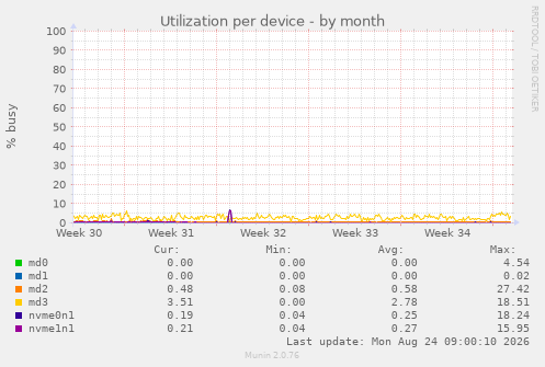Utilization per device
