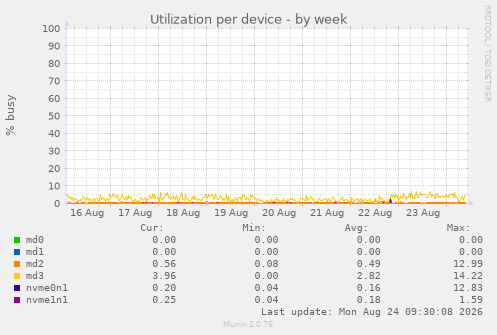 Utilization per device
