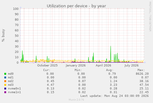 Utilization per device