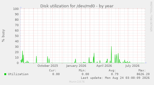Disk utilization for /dev/md0