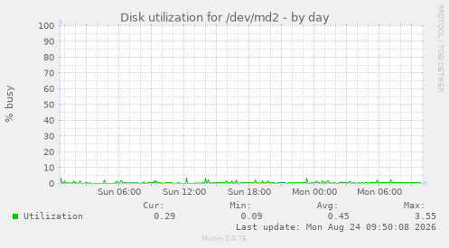 Disk utilization for /dev/md2