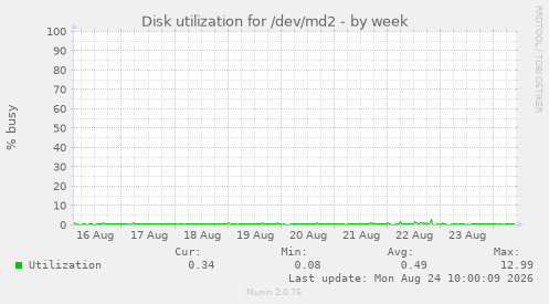 Disk utilization for /dev/md2