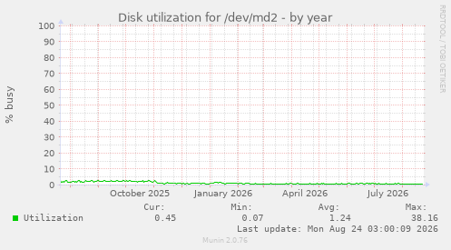 Disk utilization for /dev/md2