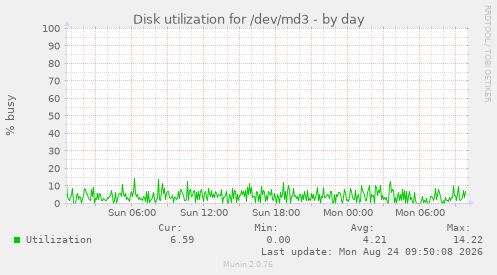 Disk utilization for /dev/md3