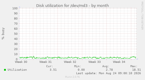 Disk utilization for /dev/md3