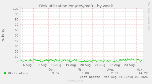 Disk utilization for /dev/md3