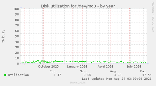 Disk utilization for /dev/md3