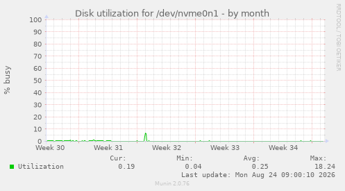 Disk utilization for /dev/nvme0n1