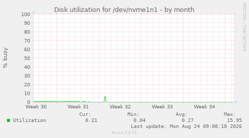Disk utilization for /dev/nvme1n1