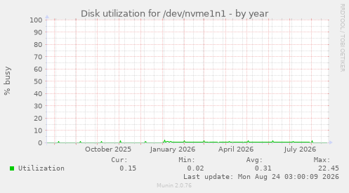 Disk utilization for /dev/nvme1n1