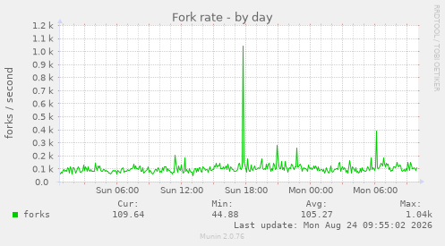 Fork rate
