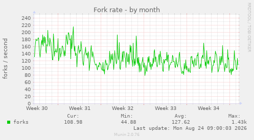 Fork rate