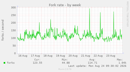 Fork rate
