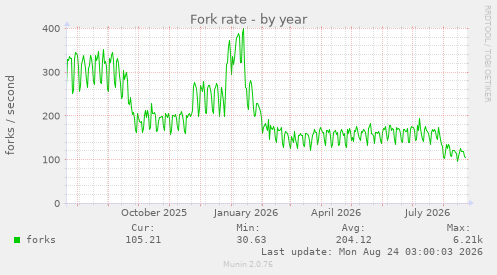 Fork rate