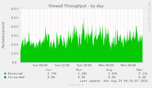 Firewall Throughput
