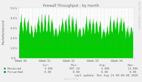 Firewall Throughput