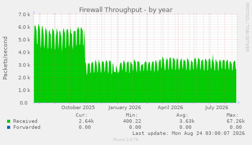 Firewall Throughput