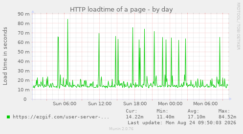 HTTP loadtime of a page
