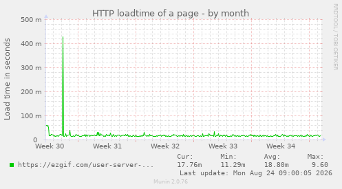 HTTP loadtime of a page