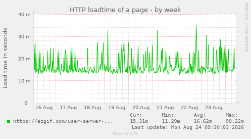 HTTP loadtime of a page