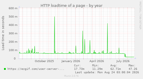 HTTP loadtime of a page