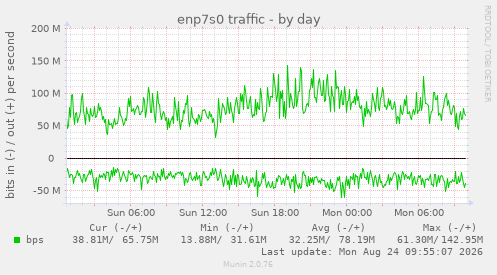 enp7s0 traffic