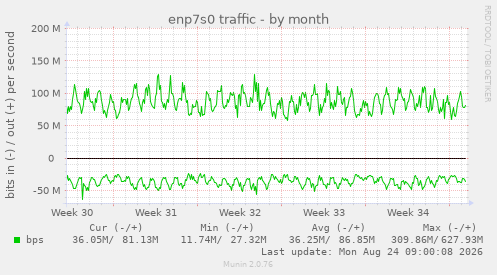 enp7s0 traffic