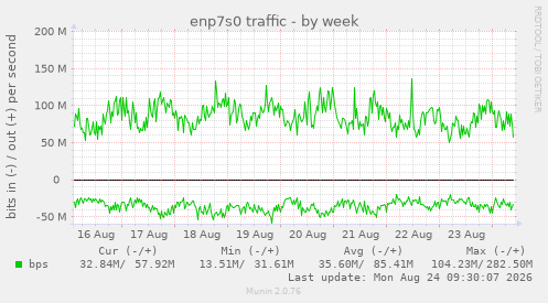 enp7s0 traffic