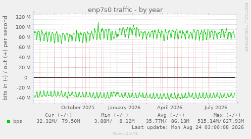 enp7s0 traffic