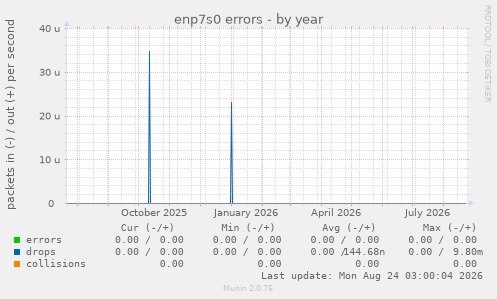 enp7s0 errors