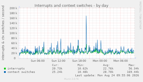 Interrupts and context switches