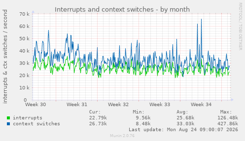 Interrupts and context switches