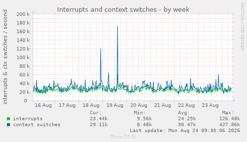 Interrupts and context switches