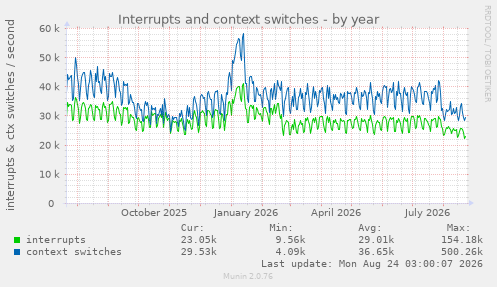 Interrupts and context switches