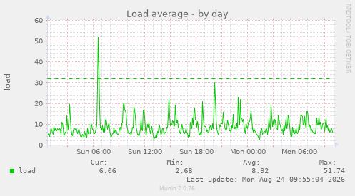 Load average