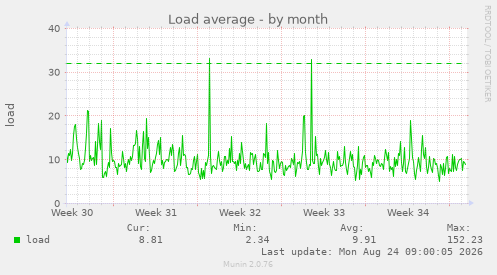 Load average