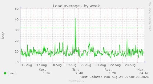 Load average