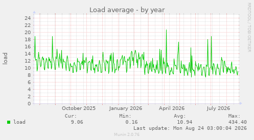 Load average