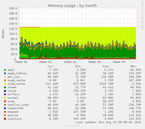 Memory usage