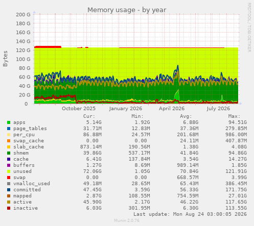Memory usage