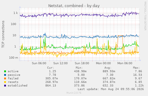 Netstat, combined