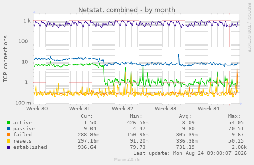 Netstat, combined