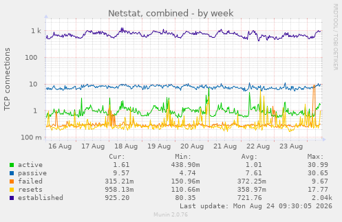 Netstat, combined