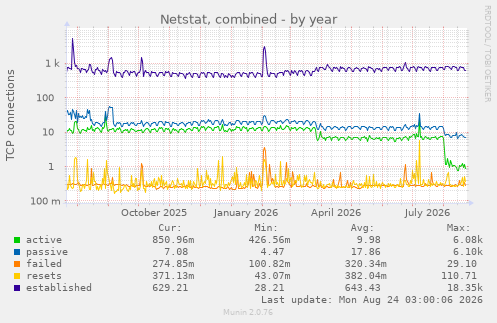 Netstat, combined