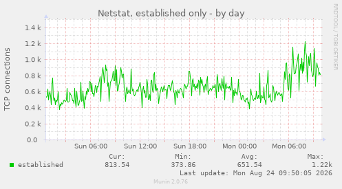 Netstat, established only