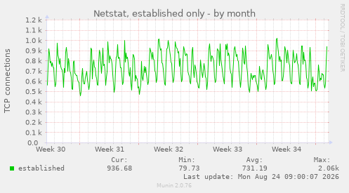 Netstat, established only