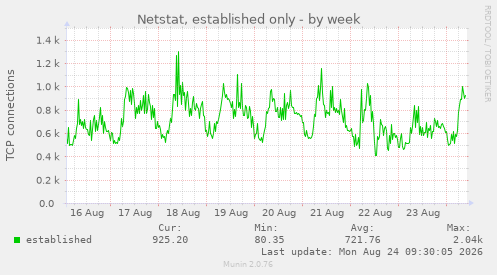 Netstat, established only