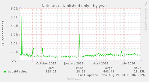Netstat, established only